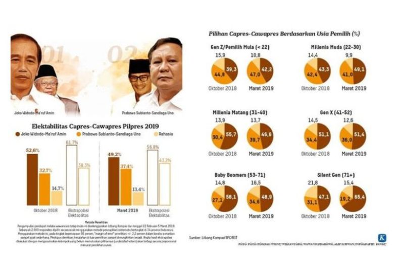 Survei Kompas: Skenario Terburuk Jokowi yang Patenkan Kekalahan Prabowo